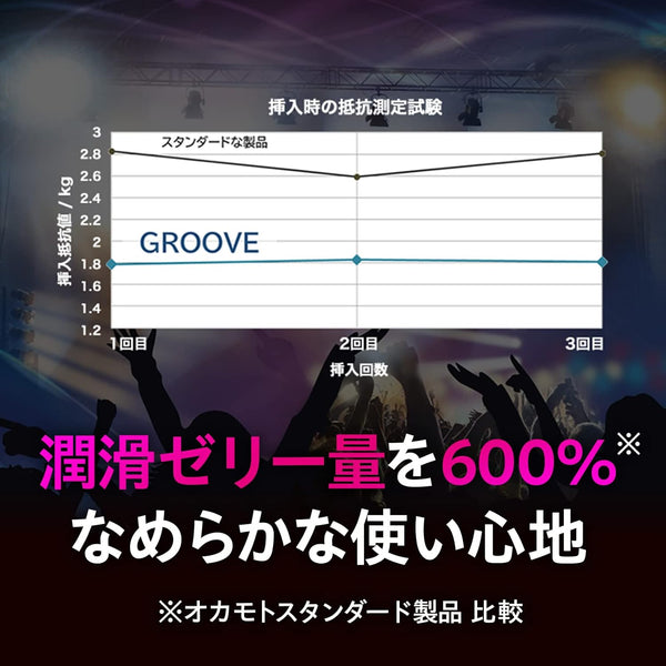岡本 GROOVE 安全套潤滑劑用量提升 600%,相較標準款 Condom 降低摩擦阻力,讓進入更順暢舒適。