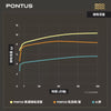 PONTUS 吸濕棒與吸濕筆吸水效果比較圖|總吸濕量對比 N 品牌