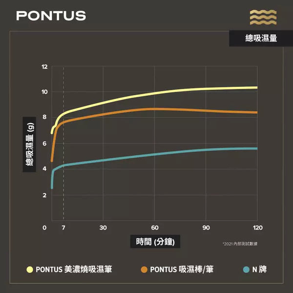 PONTUS 吸濕棒與吸濕筆吸水效果比較圖|總吸濕量對比 N 品牌